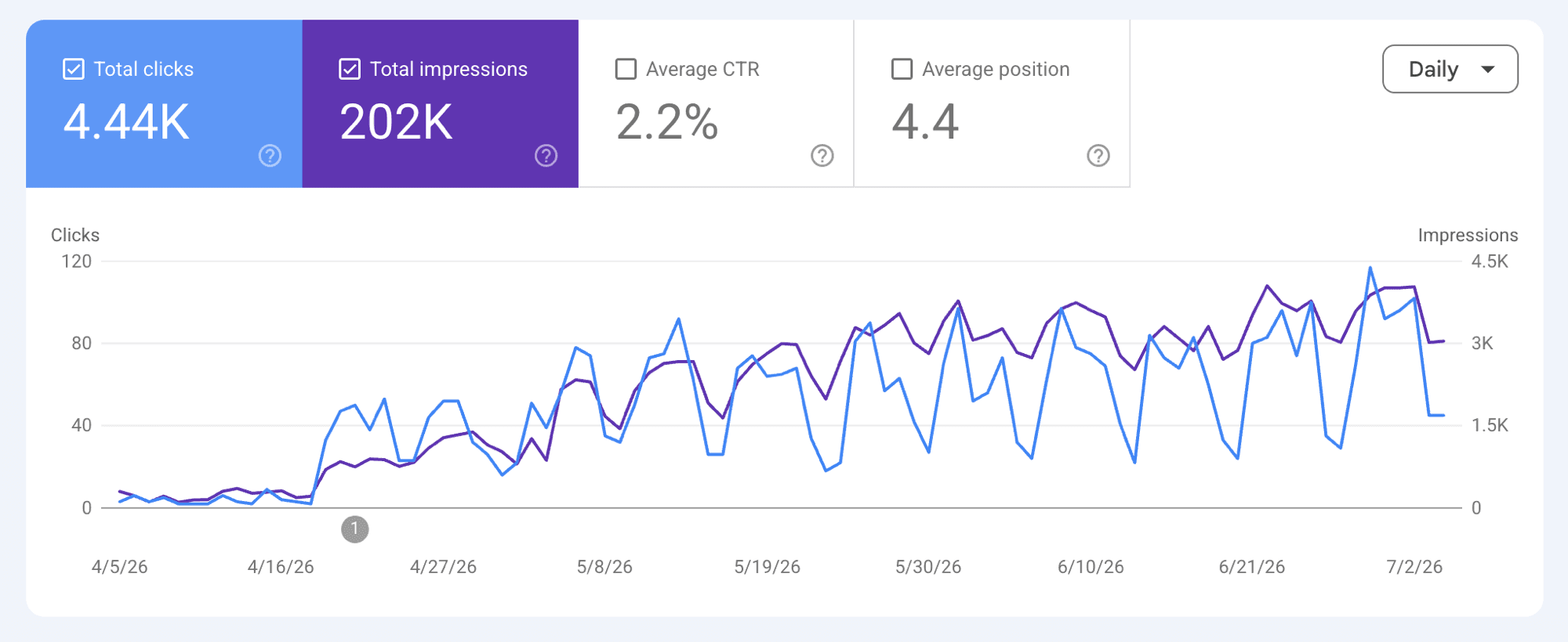 Google Search Console — TreeSoop