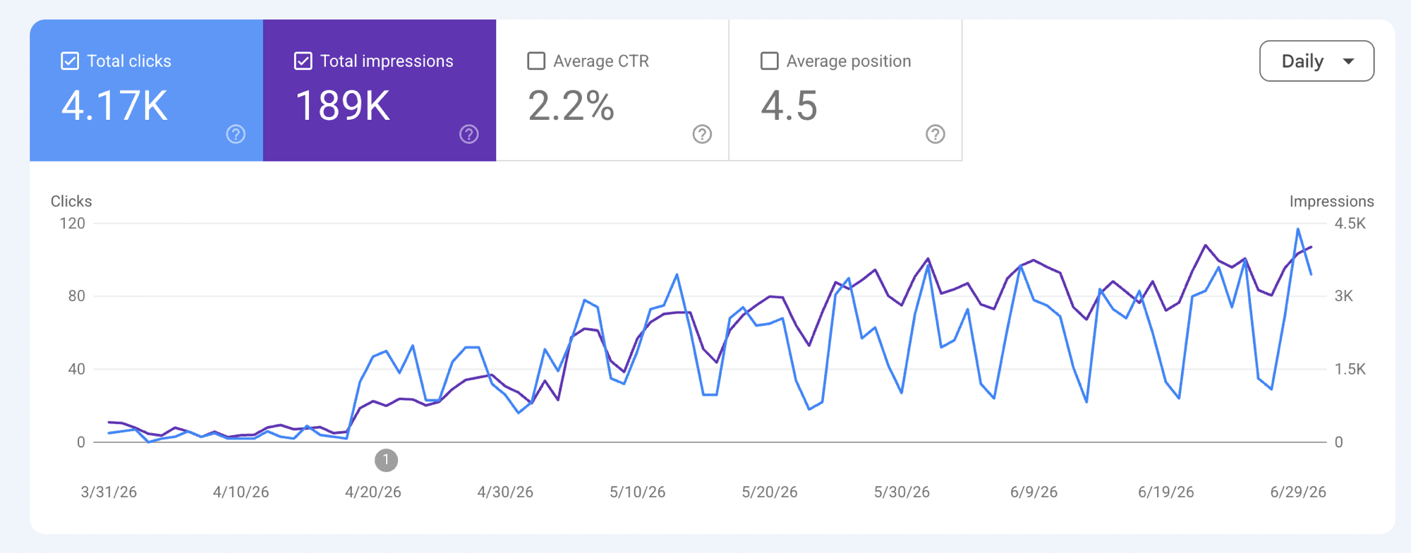 Google Search Console — TreeSoop