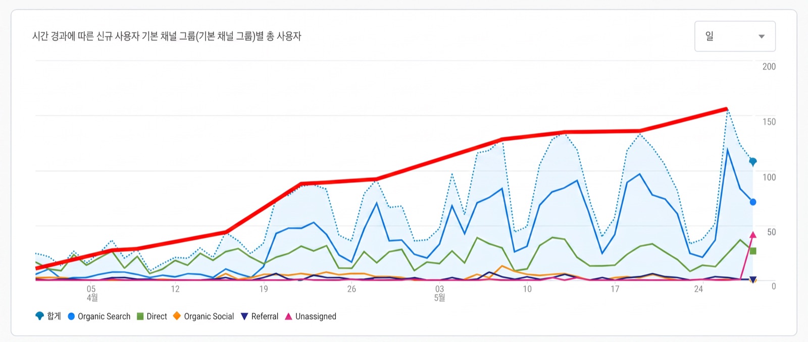 Google Analytics — new users by channel, with Organic Search overtaking every other source