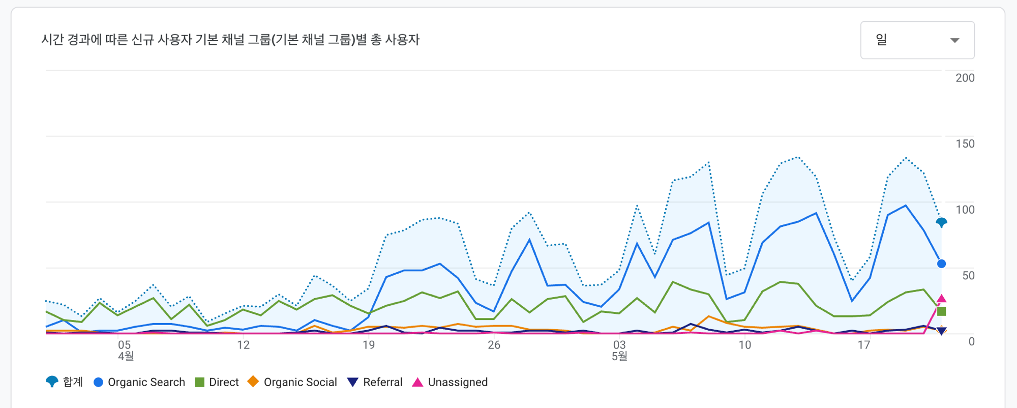 Google Analytics — new users by channel, with Organic Search overtaking every other source