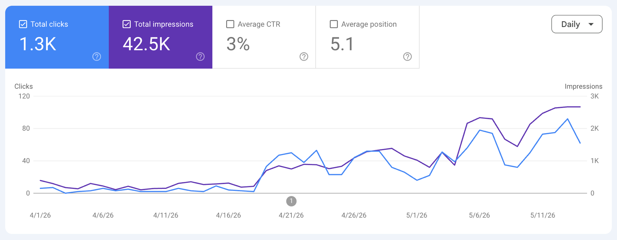 Google Search Console — TreeSoop daily clicks and impressions climbing sharply over six weeks