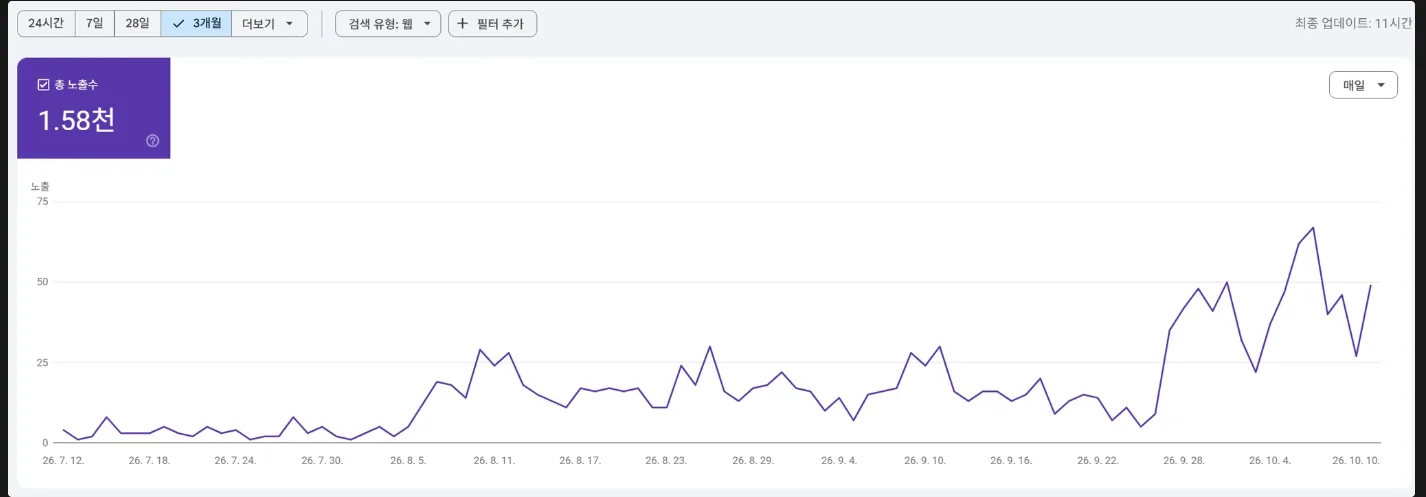 구글 서치 콘솔 · 최근 3개월(7/12~10/10) 노출 1,580회