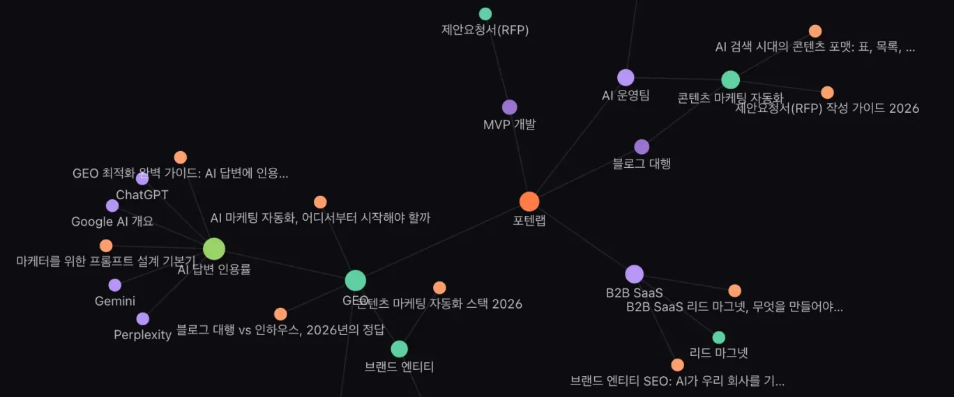 브랜드·서비스·키워드가 선으로 이어진 브랜드 지식 그래프 실제 화면